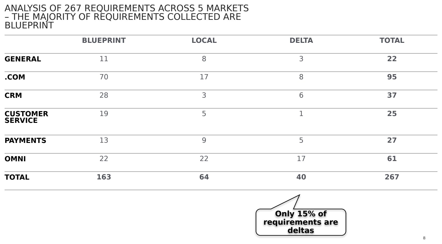 267 requirements across six functional areas, grouped into blueprint, local and delta