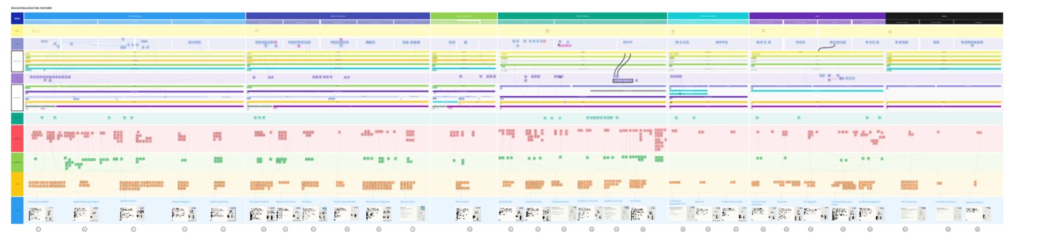 As-is service blueprint, Experience & Research journey (blurred)