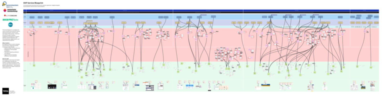 DXP service blueprint, pain points and opportunities (blurred)