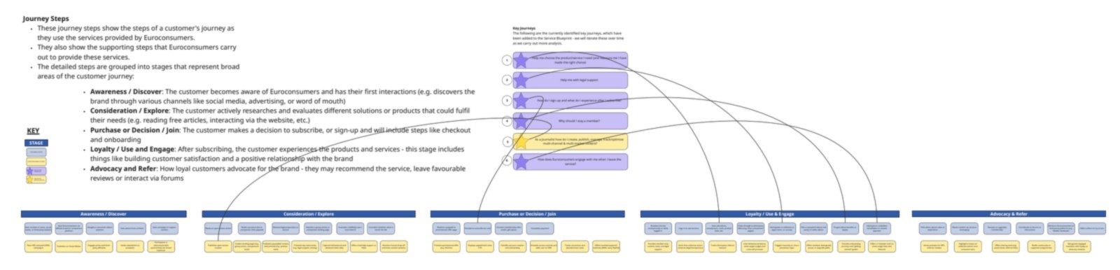 The six key journeys, mapped onto the customer lifecycle (blurred)