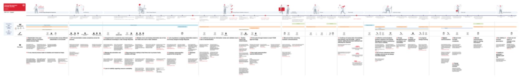 The as-is journey, drawn up from it (blurred)
